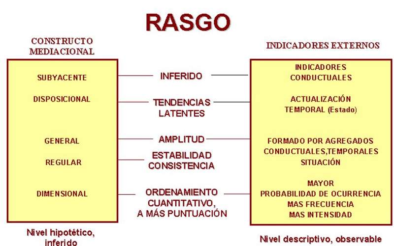 Definition of trait - Structural models