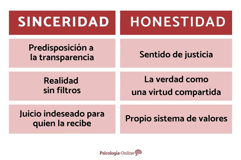 Diferença entre sinceridade e honestidade