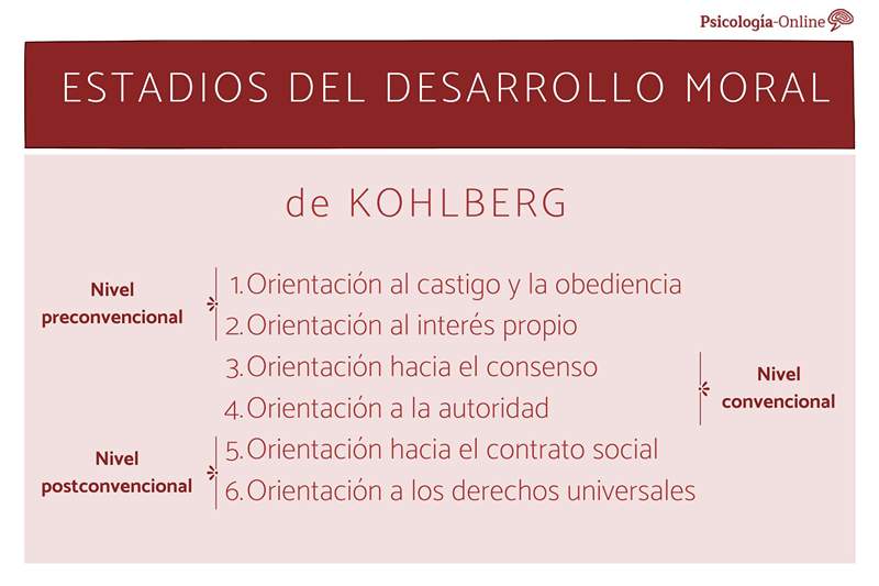 Kohlbergove faze moralnog razvoja