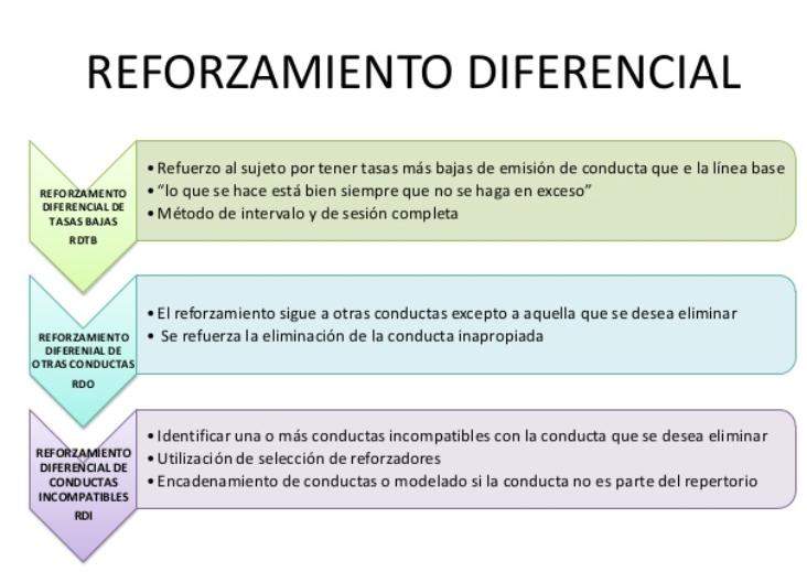 Differentialförstärkningsprocedurer