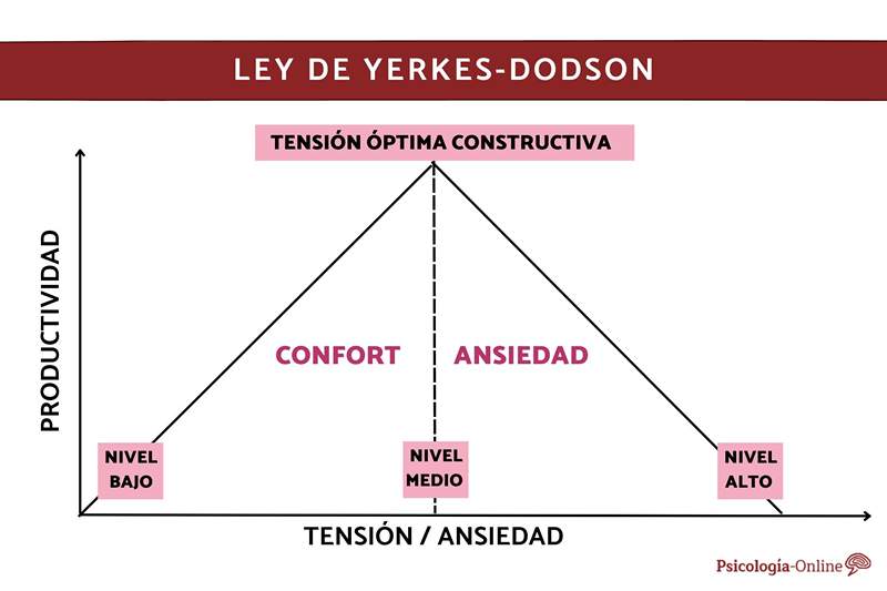 Qué es la ley de Yerkes-Dodson en psicología y ejemplos