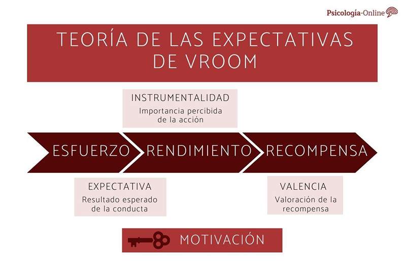Teoría de las expectativas de Vroom fórmula y ejemplos