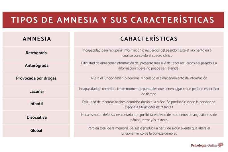 Tipos de amnesia y sus características
