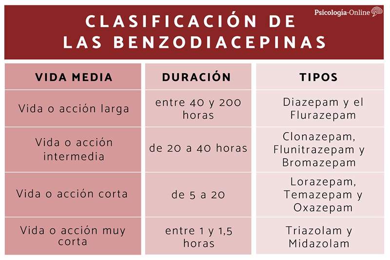 Tipos de benzodiacepinas listado y efectos